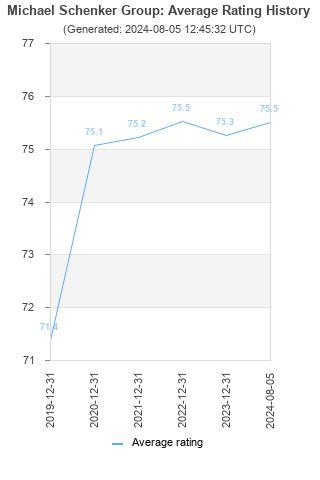 Average rating history