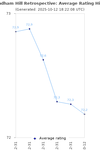 Average rating history