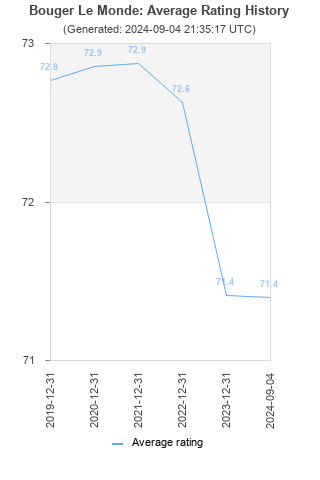 Average rating history