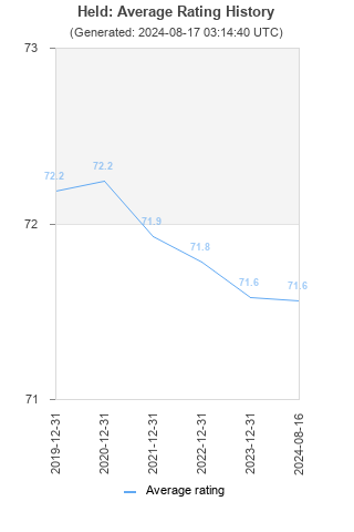 Average rating history