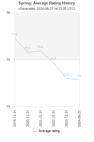 Average rating history