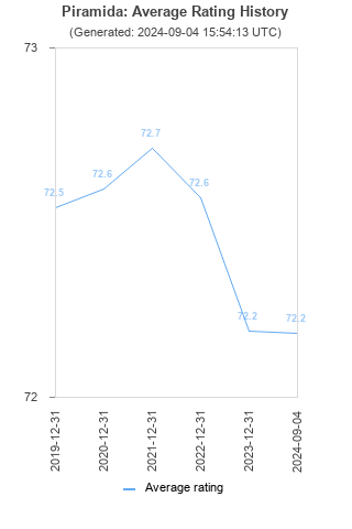 Average rating history