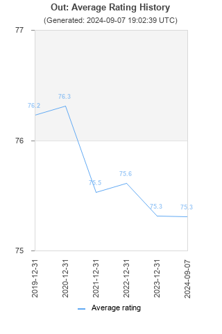 Average rating history