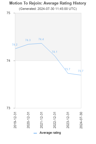 Average rating history