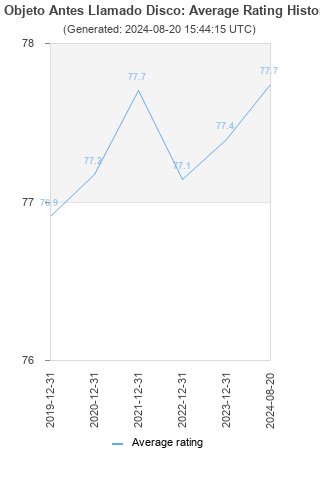 Average rating history