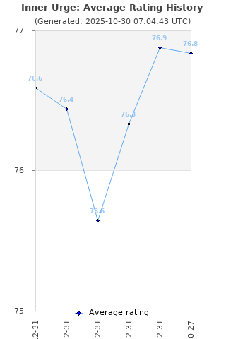 Average rating history