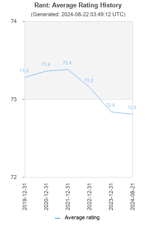 Average rating history