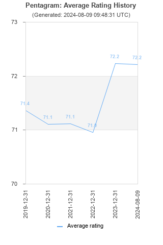 Average rating history