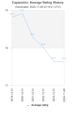 Average rating history