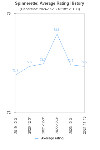 Average rating history