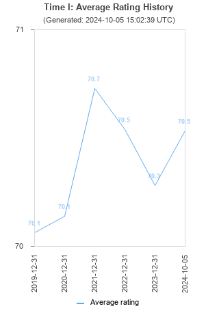 Average rating history