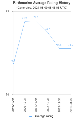 Average rating history