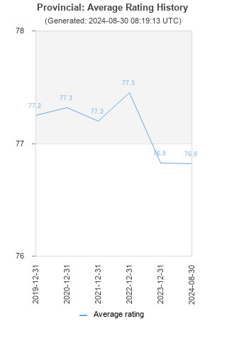 Average rating history