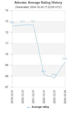 Average rating history