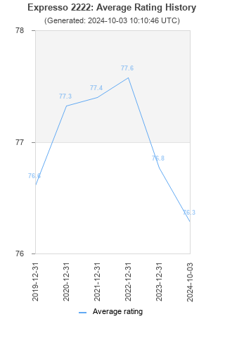 Average rating history