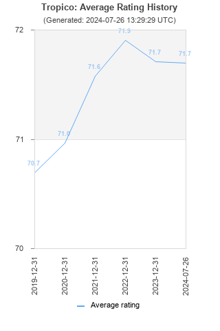 Average rating history