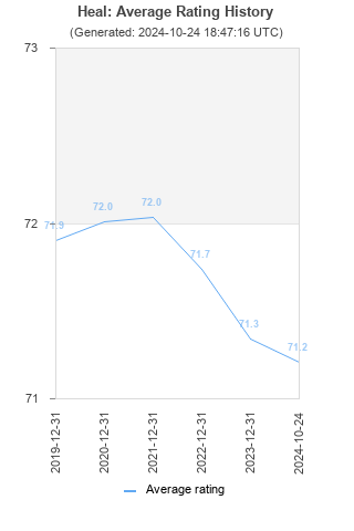 Average rating history