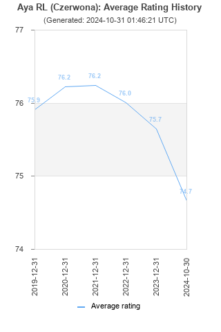 Average rating history