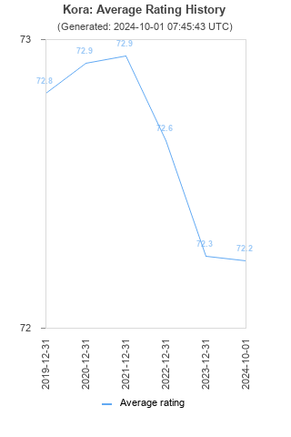 Average rating history