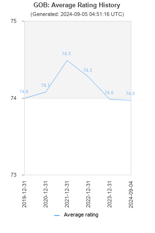 Average rating history