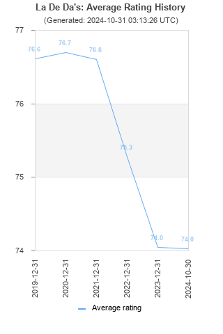 Average rating history