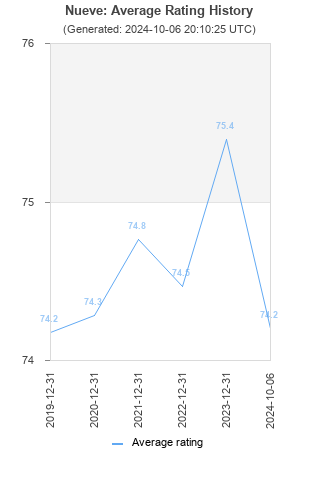 Average rating history