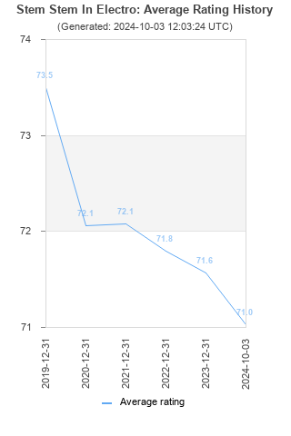 Average rating history