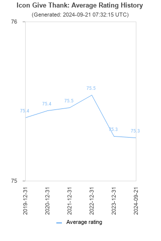 Average rating history