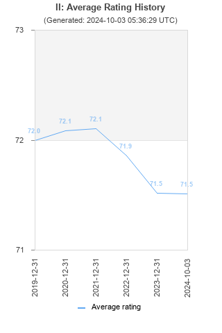 Average rating history