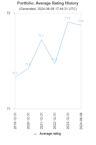 Average rating history