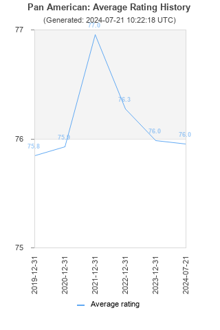 Average rating history