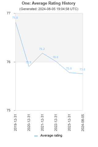 Average rating history