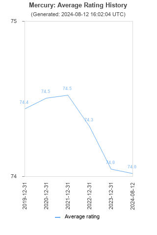 Average rating history