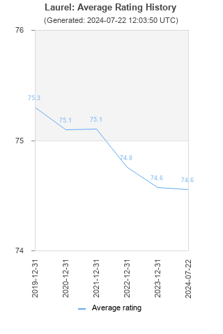 Average rating history