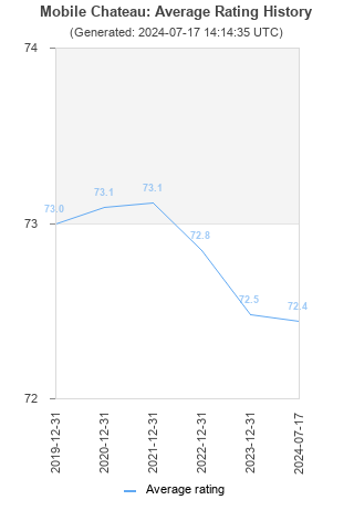 Average rating history