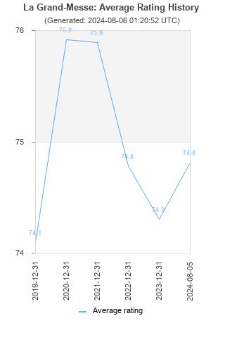 Average rating history