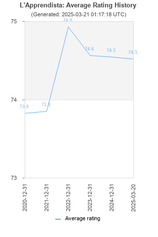 Average rating history