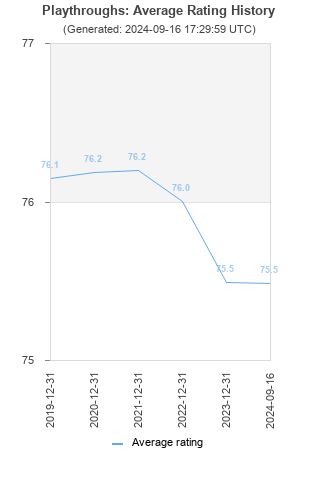 Average rating history