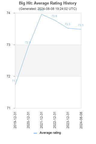 Average rating history