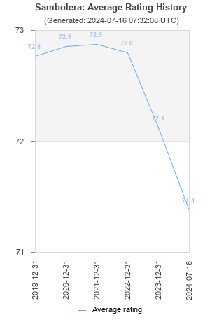 Average rating history