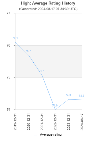 Average rating history