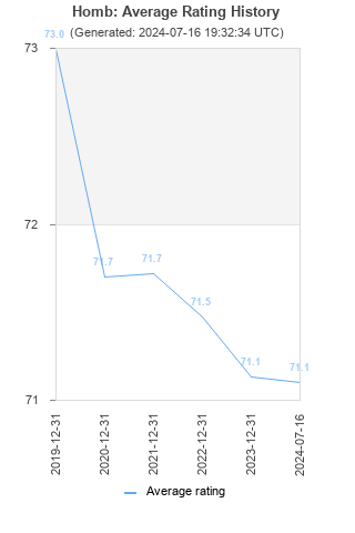 Average rating history