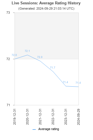 Average rating history