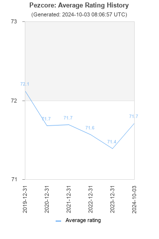 Average rating history