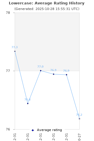 Average rating history