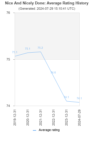 Average rating history