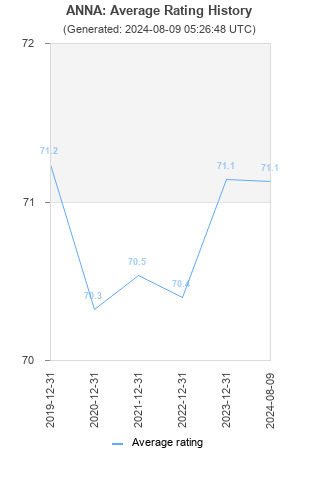 Average rating history