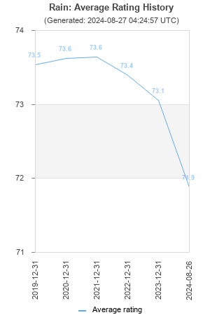 Average rating history