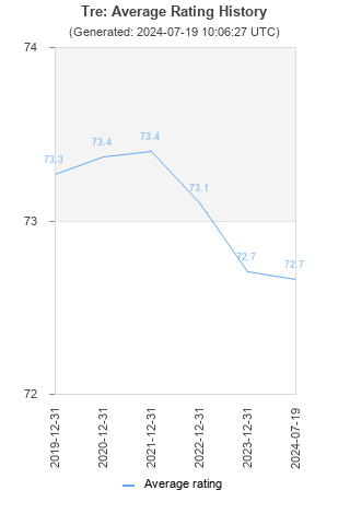 Average rating history