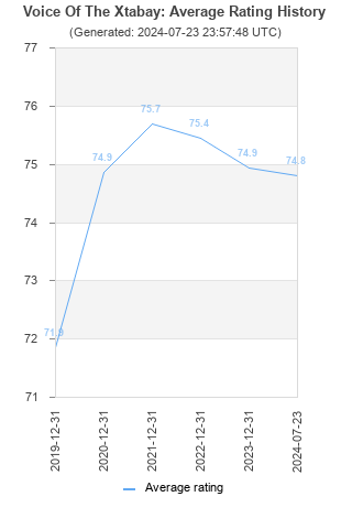 Average rating history